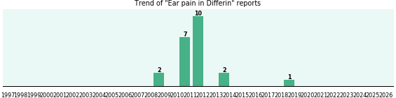 Could Differin cause Ear pain? Could Differin cause Ear pain?